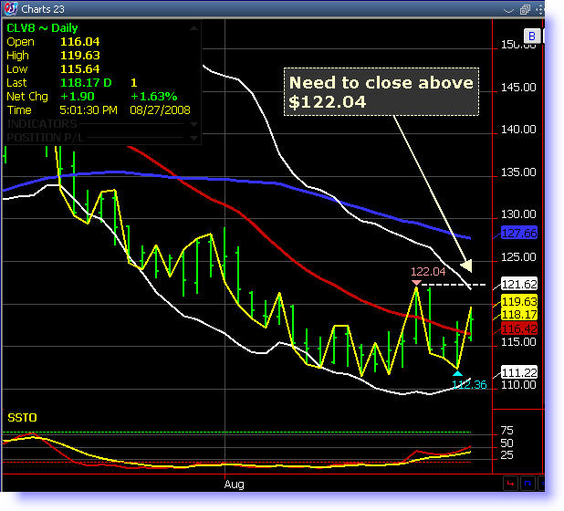 Crude Oil Chart Chart